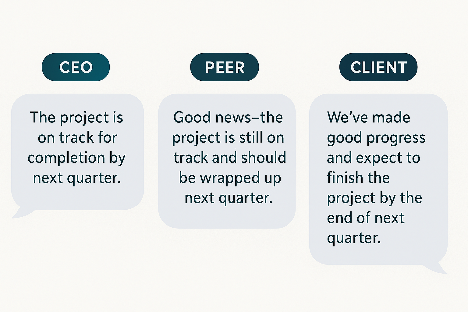 Graphic with three labeled speech bubbles showing how the same project update is tailored for different audiences: a CEO (“The project is on track for completion by next quarter”), a peer (“Good news—the project is still on track and should be wrapped up next quarter”), and a client (“We’ve made good progress and expect to finish the project by the end of next quarter”). Clean, minimalist layout with bold navy labels and light gray text bubbles.