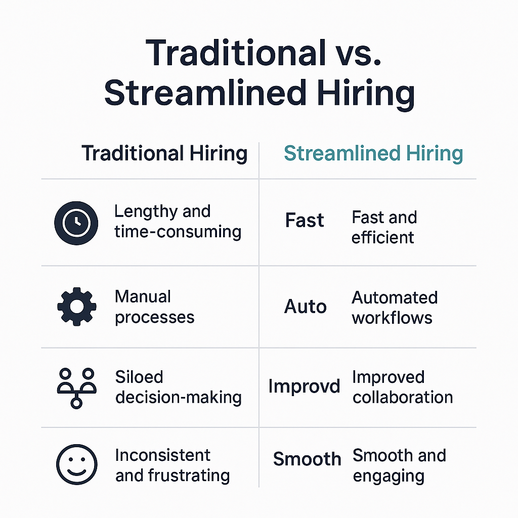 Side-by-side infographic comparing traditional hiring with streamlined hiring across four categories: speed, automation, collaboration, and candidate experience. Traditional hiring is shown as slow, manual, siloed, and frustrating, while streamlined hiring is fast, automated, collaborative, and smooth. Clean, modern design with navy and teal icons on a light background.
