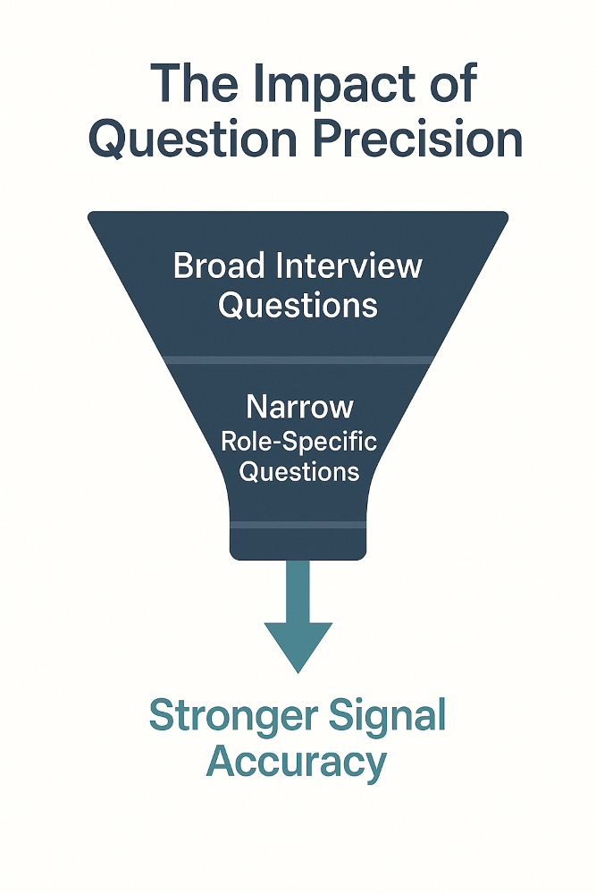 Infographic titled 'The Impact of Question Precision' featuring a funnel diagram on a light background. The top section of the funnel is labeled 'Broad Interview Questions,' narrowing down to 'Narrow Role-Specific Questions,' and ending with a teal arrow pointing to the phrase 'Stronger Signal Accuracy.' The design uses clean navy and teal tones to illustrate how targeted questions lead to more accurate hiring insights.