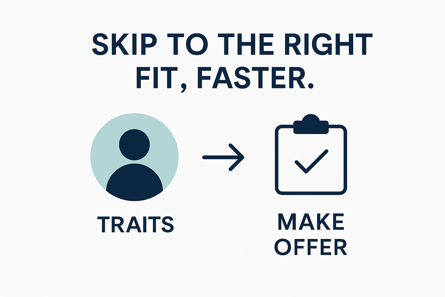 Minimalist infographic with the headline 'Skip to the Right Fit, Faster.' Below, a two-step flow shows a teal and navy icon labeled 'Traits' pointing to a clipboard icon labeled 'Make Offer.' The visual emphasizes a fast, data-driven hiring decision enabled by pre-assessed candidate traits.