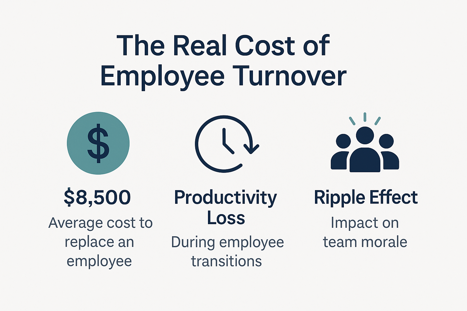 Infographic titled 'The Real Cost of Employee Turnover' showing three key impacts: a teal dollar sign icon with '$8,500' labeled as the average cost to replace an employee; a clock icon representing productivity loss during employee transitions; and a group of people icon illustrating the ripple effect on team morale.