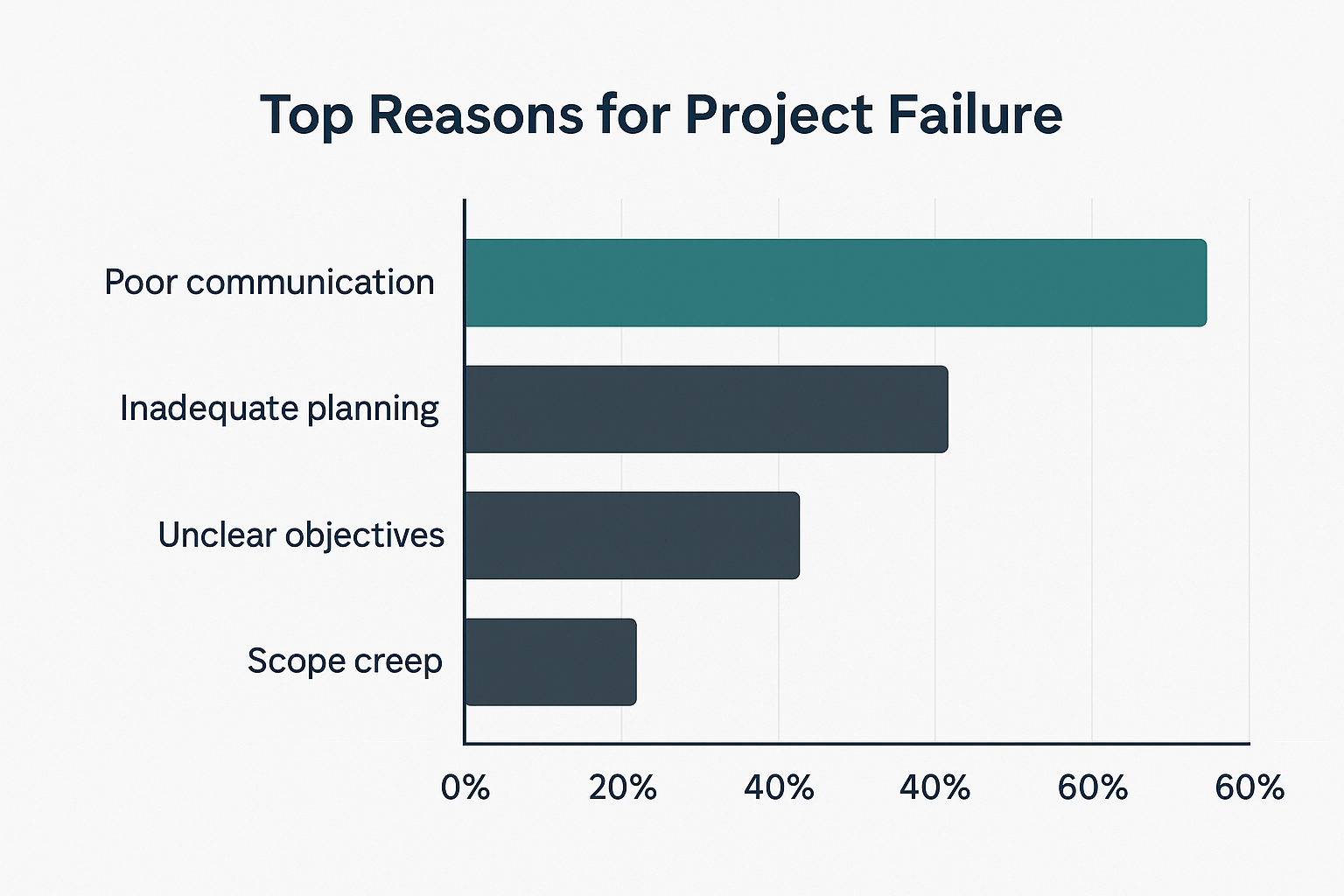 A bar chart titled “Top Reasons for Project Failure,” showing poor communication as the leading cause, followed by inadequate planning, unclear objectives, and scope creep.