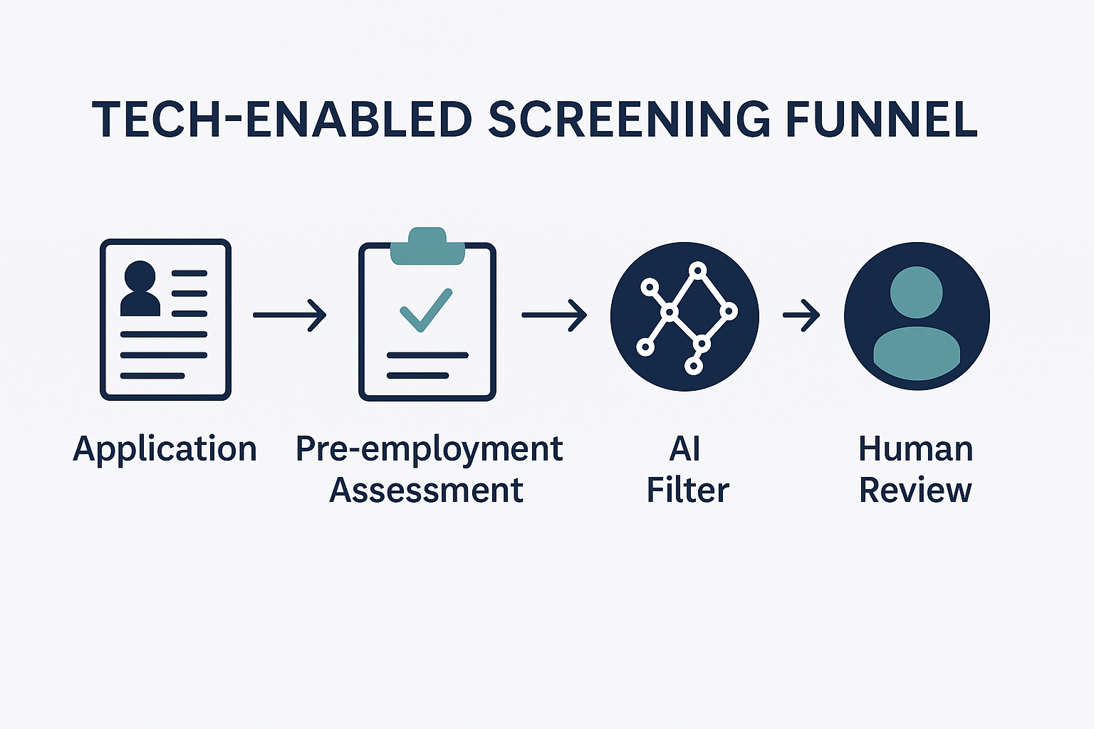 Flowchart illustrating a tech-enabled screening funnel with four stages: Application, Pre-employment Assessment, AI Filter, and Human Review. Each stage is represented by a minimalist icon in navy and teal, connected by arrows on a light gray background to convey a streamlined and data-driven hiring process.