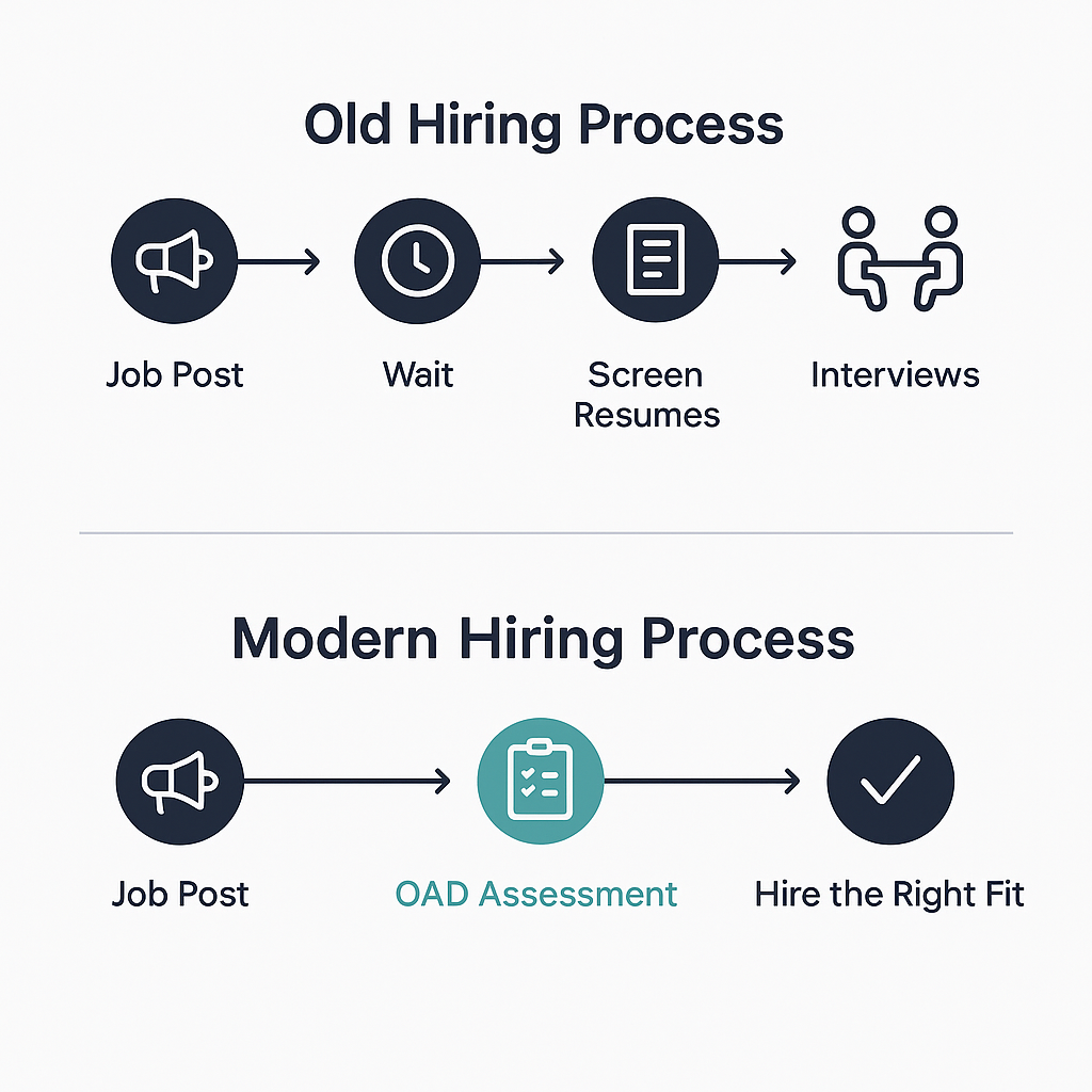 Infographic comparing the old hiring process—job post, wait, screen resumes, interviews—with the modern hiring process that includes job post, OAD assessment, and hire the right fit. Visual uses a clean, minimalist design with navy and teal icons on a light background.