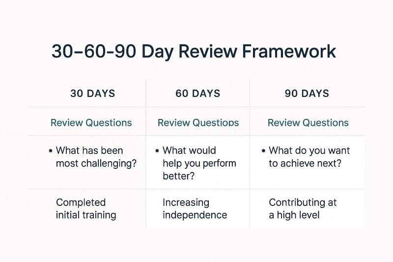 Table-style graphic titled “30–60–90 Day Review Framework” showing key questions and milestones at 30, 60, and 90 days. Clean layout with navy and teal accents on a light background.