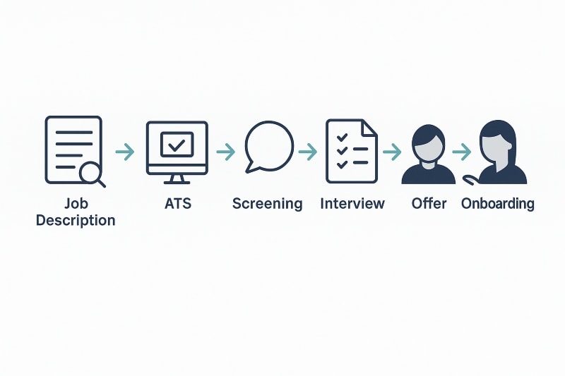 A clean, modern flowchart-style digital illustration showing seven stages of the hiring process. Each stage is represented with a flat icon and labeled as: Job Description → ATS → Screening → Interview → Assessment → Offer → Onboarding. The icons include a document, software interface, magnifying glass, two people talking, checklist, handshake, and a briefcase. Arrows connect each stage, forming a clear left-to-right progression. The design uses a minimalist color palette of deep navy, charcoal, and soft teal on a white background, conveying clarity, organization, and professionalism. This visual illustrates how a standardized system simplifies and scales hiring.