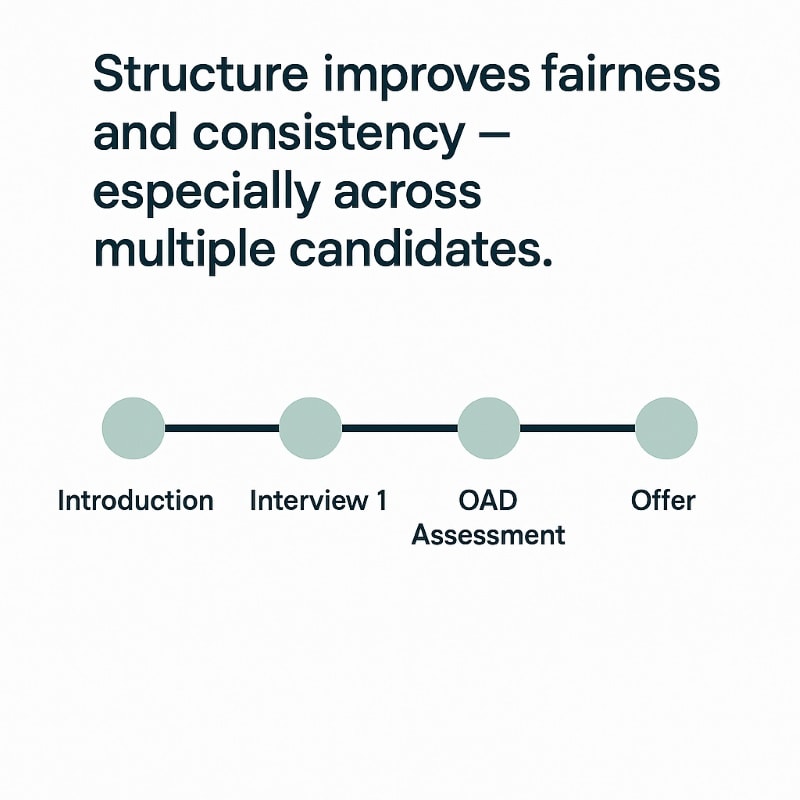 A minimalist infographic with a white background and navy text. The headline reads: “Structure improves fairness and consistency — especially across multiple candidates.” Below, a horizontal timeline is shown with five evenly spaced teal circles connected by a navy line. Each circle represents a step in the interview process: “Introduction,” “Interview 1,” “OAD Assessment,” and “Offer.” The clean design uses simple typography and flat iconography in a teal and navy color scheme, reflecting a professional HR software brand.