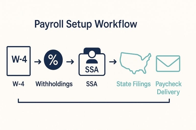 Infographic titled “Payroll Setup Workflow” showing a five-step horizontal process: W-4 → Withholdings → SSA → State Filings → Paycheck Delivery. Each step is represented by a navy or teal icon and label, with arrows connecting the sequence. The design is centered, spacious, and uses a light background for clarity.