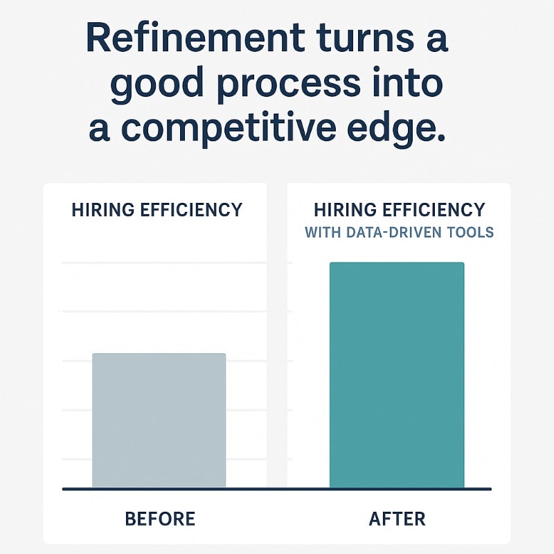 Side-by-side bar chart infographic showing improved hiring efficiency after implementing data-driven tools. The left bar, labeled 'Before,' is shorter and gray; the right bar, labeled 'After – with Data-Driven Tools,' is taller and teal. The caption above reads: 'Refinement turns a good process into a competitive edge.' Clean layout with a light gray background and navy blue typography.