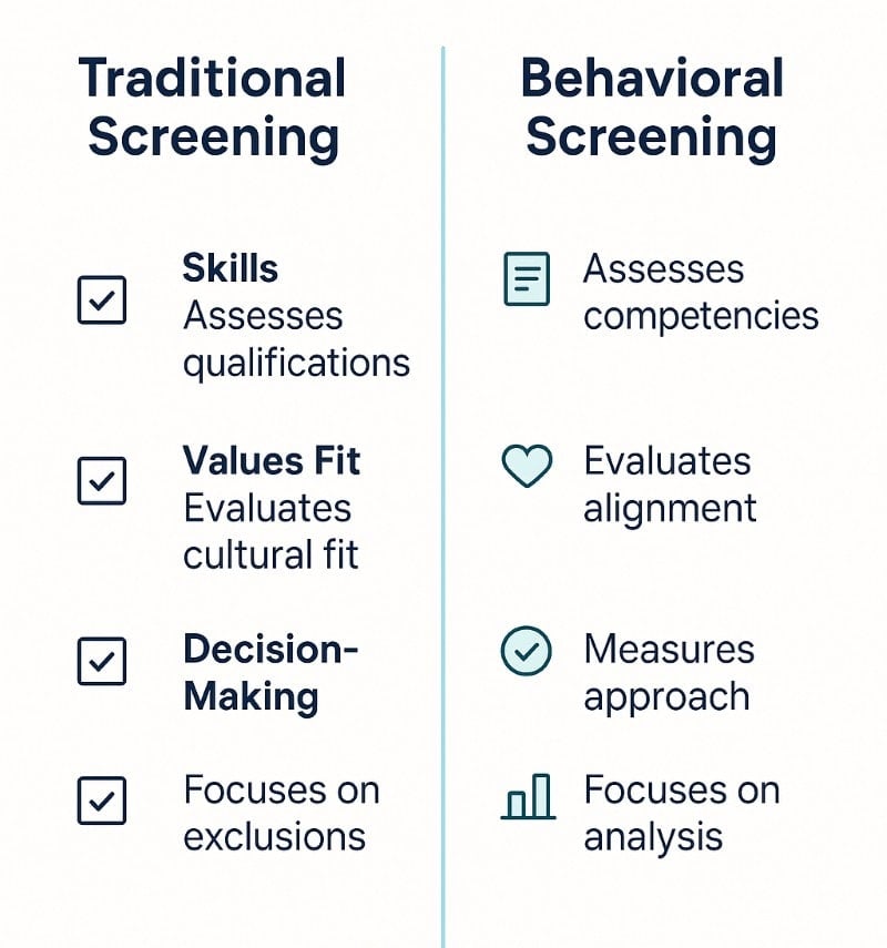 Side-by-side infographic comparing Traditional Screening and Behavioral Screening in hiring. Each column lists four evaluation criteria with simple icons: skills, values fit, decision-making, and risk reduction. Clean layout with navy and teal accents on a white background.