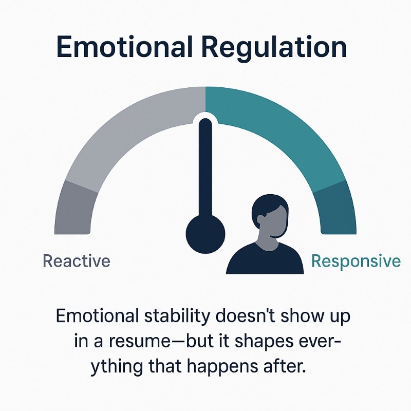 A flat-style digital infographic titled “Emotional Regulation” featuring a horizontal temperature-style gauge. The left side of the gauge is labeled “Reactive” in gray tones, transitioning to teal on the right side labeled “Responsive.” A dial points toward the center of the scale. Below the gauge is a simple icon of a person and a caption that reads: “Emotional stability doesn’t show up in a resume—but it shapes everything that happens after.” The design uses a minimalist style with navy, gray, and teal tones on a light background.