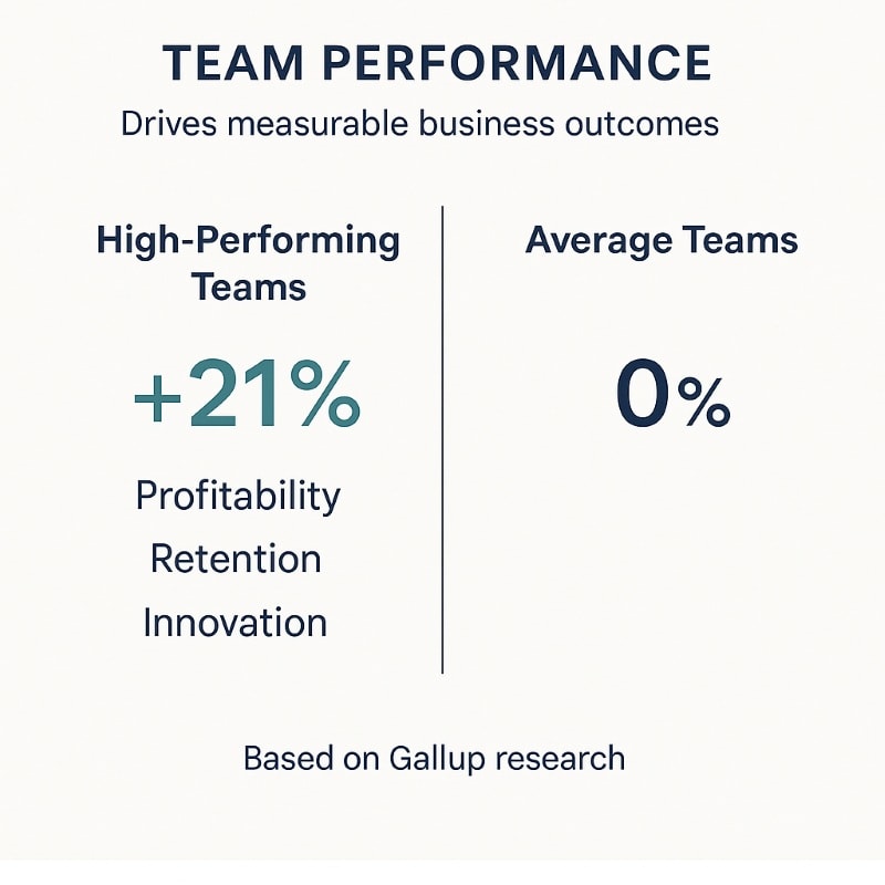 A clean, side-by-side infographic titled “Team Performance Drives Measurable Business Outcomes.” The left column shows “High-Performing Teams” with a teal label: “+21%” followed by the metrics “Profitability, Retention, Innovation.” The right column, labeled “Average Teams,” shows “0%” in navy. A thin dividing line separates the two columns. At the bottom, a source citation reads: “Based on Gallup research.” The design uses navy and teal tones on a light gray background in a minimalist, data-driven style.