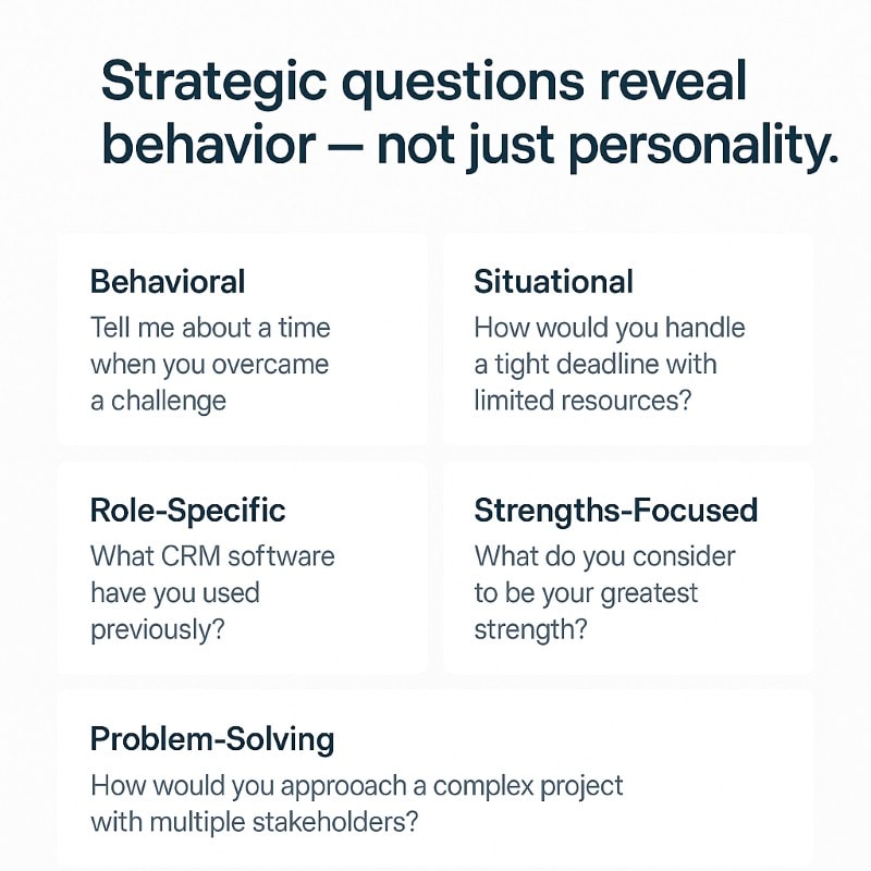 A clean, grid-style infographic with a white background and navy text. The headline reads: “Strategic questions reveal behavior — not just personality.” Below are five rounded rectangular boxes, each representing a different interview question type with a sample question: Behavioral: “Tell me about a time when you overcame a challenge.” Situational: “How would you handle a tight deadline with limited resources?” Role-Specific: “What CRM software have you used previously?” Strengths-Focused: “What do you consider to be your greatest strength?” Problem-Solving: “How would you approach a complex project with multiple stakeholders?” The layout is modern, minimalist, and aligned with a data-driven HR software brand.