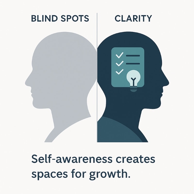 A flat-style digital illustration featuring two side-by-side human head silhouettes. The left head, labeled “Blind Spots,” is faded gray and empty, symbolizing lack of self-awareness. The right head, labeled “Clarity,” is dark navy with icons inside—a teal checklist and a lightbulb—representing insight and growth. A vertical line separates the two halves. Below, a caption reads: “Self-awareness creates spaces for growth.” The design uses a clean, minimalist style with navy, teal, and gray tones.
