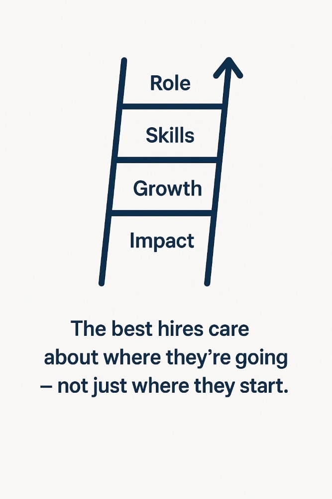 A minimalist 2D graphic shows a four-rung ladder on the left, representing career progression. Each rung is labeled from bottom to top: “Role,” “Skills,” “Growth,” and “Impact,” with soft teal upward arrows next to each word. To the bottom right, a caption in clear sans-serif font reads: “The best hires care about where they’re going – not just where they start.” The background is light gray, and the design uses deep navy and teal tones consistent with a professional HR brand.