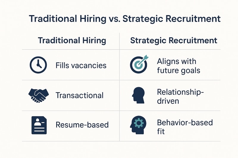 A side-by-side infographic titled “Traditional Hiring vs. Strategic Recruitment” with a clean, minimalist design. The left column lists: “Fills vacancies” with a clock icon, “Transactional” with a handshake icon, and “Resume-based” with a resume icon. The right column lists: “Aligns with future goals” with a bullseye icon, “Relationship-driven” with a head silhouette icon, and “Behavior-based fit” with a head-and-gear icon.