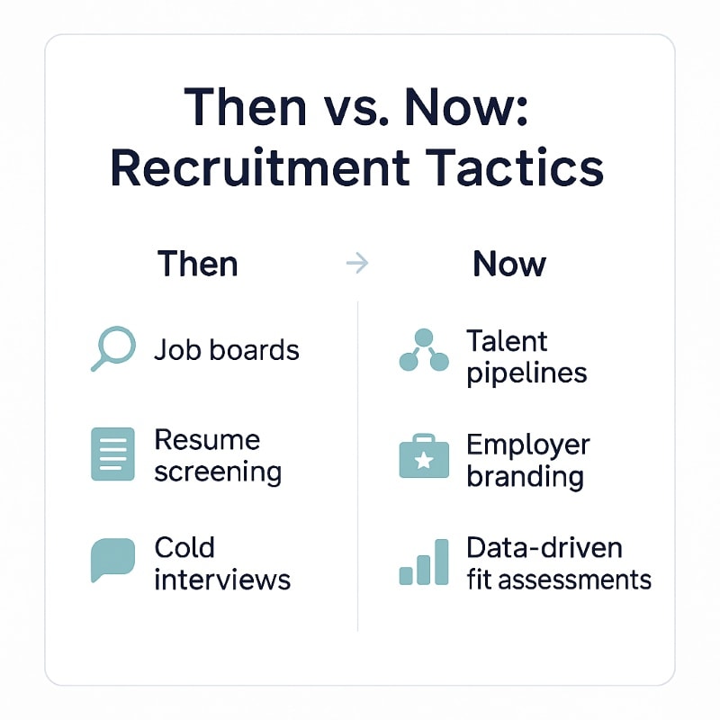 Side-by-side comparison chart titled “Then vs. Now: Recruitment Tactics.” The left column lists traditional methods: job boards (with magnifying glass icon), resume screening (document icon), and cold interviews (speech bubble with ellipsis). The right column shows modern approaches: talent pipelines (network icon), employer branding (megaphone icon), and data-driven fit assessments (bar chart icon). A subtle arrow divider separates the two columns. The layout is clean and minimalist with a white background, soft teal and navy accents, and clear sans-serif typography.
