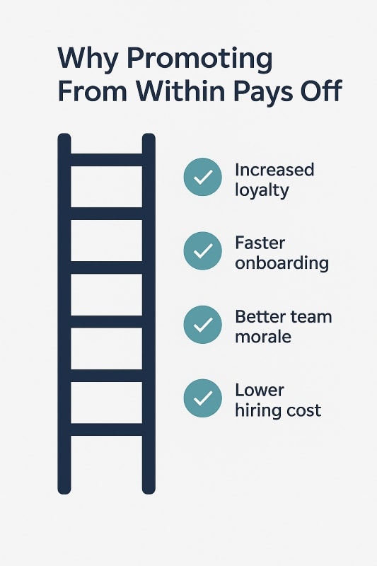 Infographic titled "Why Promoting From Within Pays Off" with a sleek, vertical layout. On the left is a simple navy-blue ladder icon, symbolizing upward mobility. On the right, four teal checkmarks list key benefits: Increased loyalty, Faster onboarding, Better team morale, and Lower hiring cost. The design is minimalist and corporate, using OAD’s brand colors on a clean white background—ideal for HR presentations. ChatGPT fragen