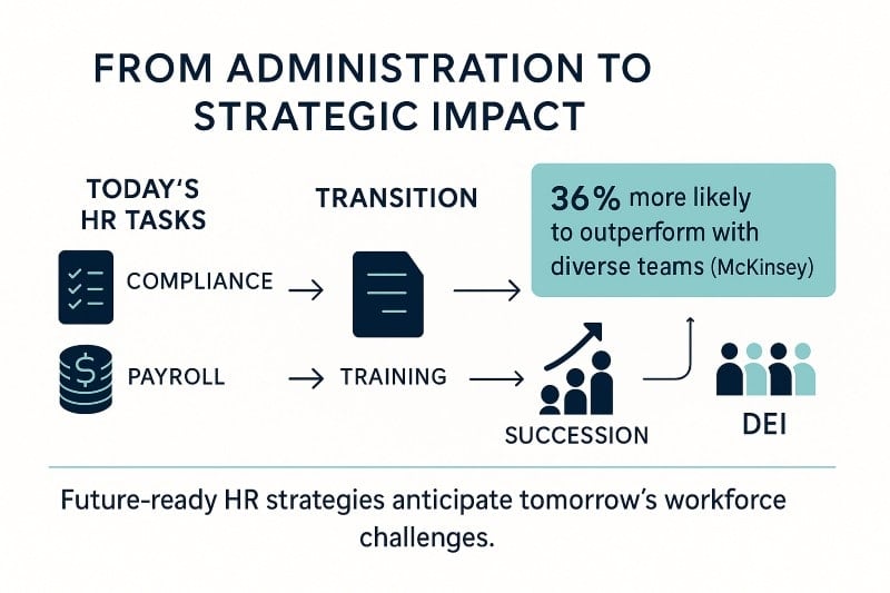 HR roadmap infographic titled ‘From Administration to Strategic Impact,’ showing today’s HR tasks (compliance, payroll) evolving through training toward future priorities like succession planning and DEI, with McKinsey stat highlighting that diverse teams are 36% more likely to outperform.