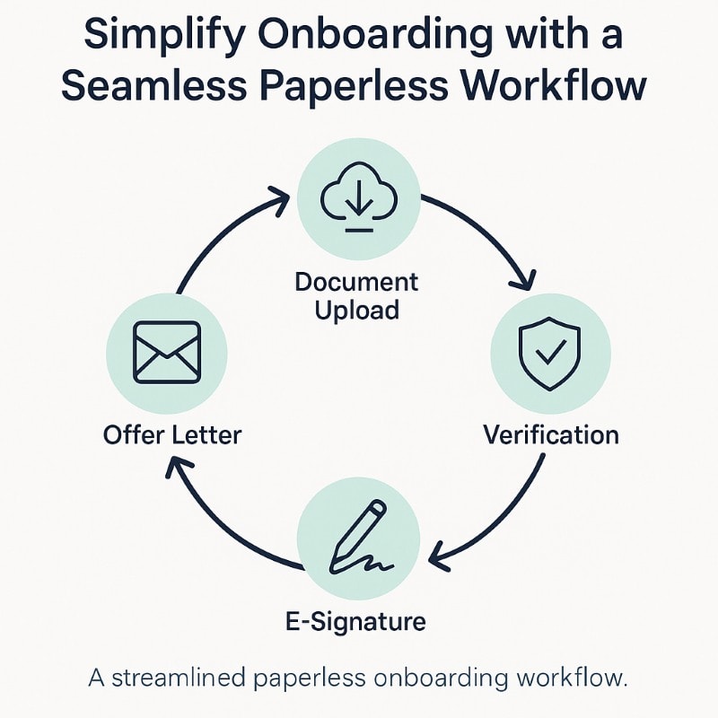 Circular infographic showing a paperless onboarding workflow with five steps—offer letter, document upload, e-signature, verification, and orientation—designed in OAD.ai’s minimalist HR software style with navy and teal icons.
