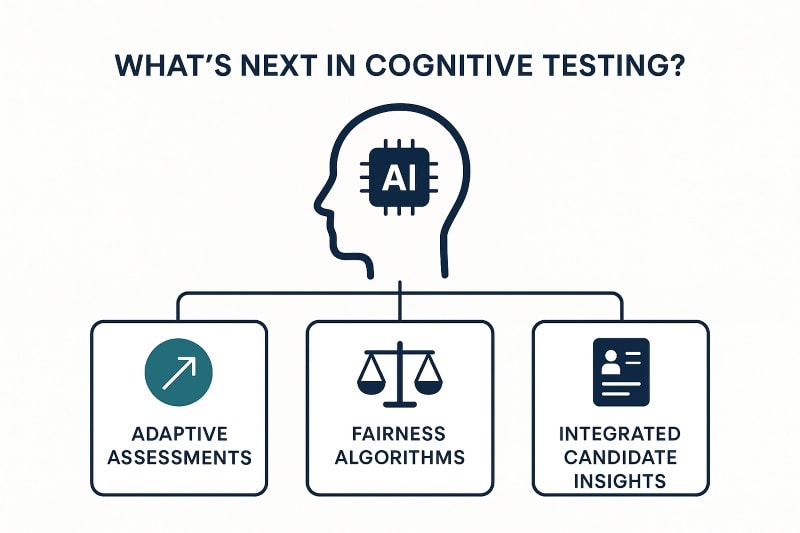 Infographic titled “What’s Next in Cognitive Testing?” showing the future of cognitive assessments in hiring. A human head silhouette with AI icon connects to three key elements: Adaptive Assessments, Fairness Algorithms, and Integrated Candidate Insights.