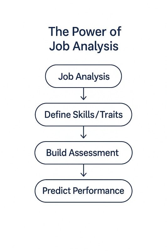 Flowchart titled The Power of Job Analysis showing four steps: Job Analysis → Define Skills/Traits → Build Assessment → Predict Performance, illustrating how structured assessments improve hiring accuracy.