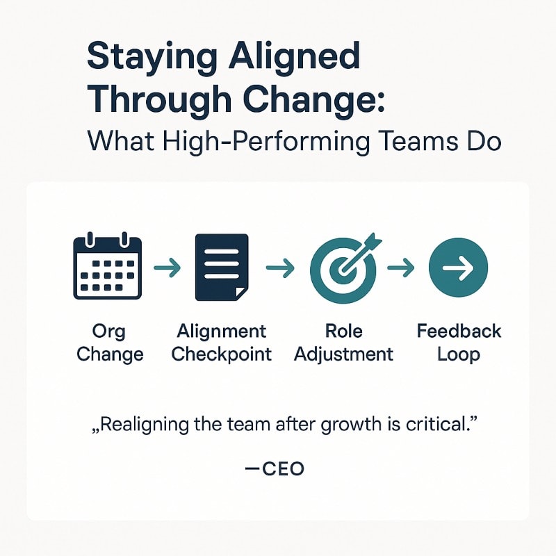An infographic titled ‘Staying Aligned Through Change: What High-Performing Teams Do’ shows a horizontal flow diagram with four teal and navy icons representing key milestones: a calendar for Org Change, a document for Alignment Checkpoint, a target for Role Adjustment, and an arrow for Feedback Loop. Below the diagram is a quote that reads: ‘Realigning the team after growth is critical.’ —CEO. The design is clean and minimalistic on a light gray background.