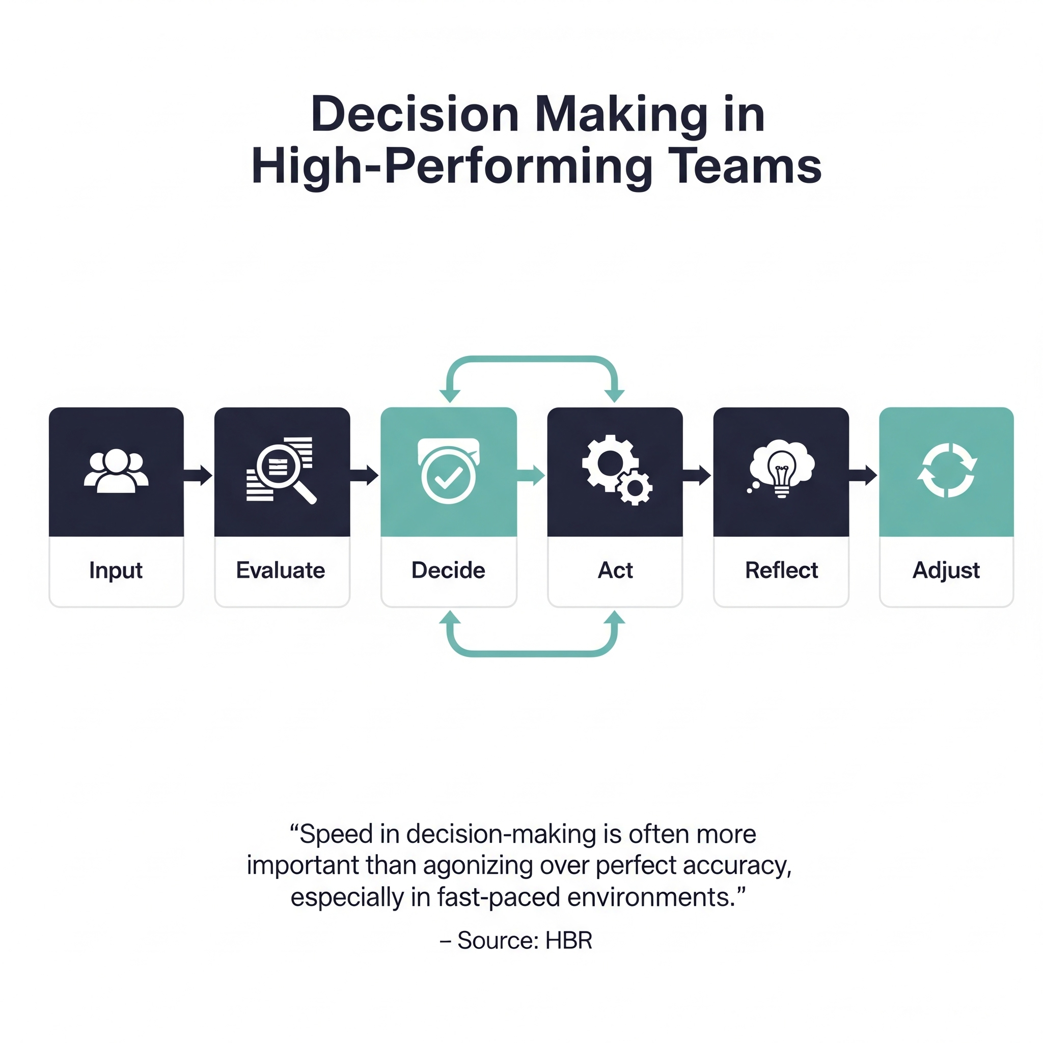 High-performing teams don't just work harder—they decide smarter. This flow outlines a clear, repeatable process for turning data and discussion into decisive action.