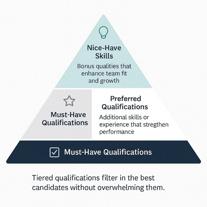 Infographic pyramid showing three tiers of job qualifications: base with must-have qualifications, middle with preferred qualifications, and top with nice-to-have skills. Design emphasizes structured hiring to attract the best candidates without overwhelming them.
