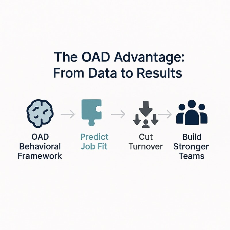 Infographic titled ‘The OAD Advantage: From Data to Results’ showing four steps: OAD Behavioral Framework, Predict Job Fit, Cut Turnover, and Build Stronger Teams.