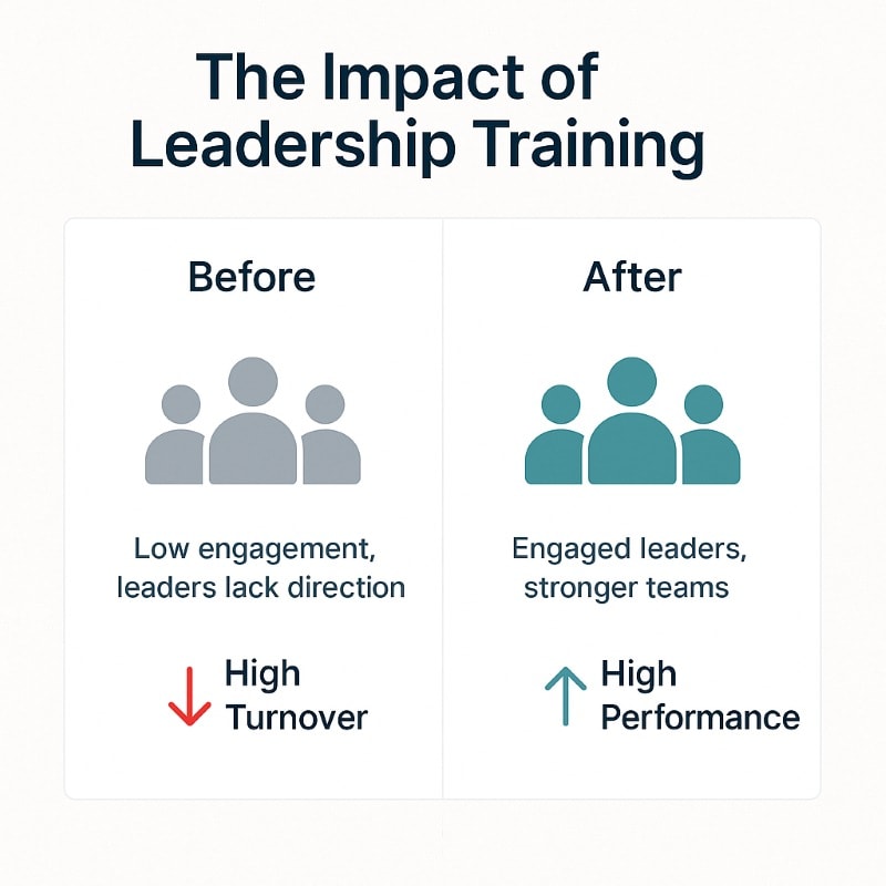 Before and after leadership training case study graphic showing disengaged team with high turnover compared to engaged leaders and strong team performance.