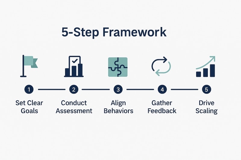 A horizontal infographic titled '5-Step Framework' on a light gray background. It features five labeled steps in navy text, each with a corresponding flat icon: 'Set Clear Goals' with a teal goal flag icon, 'Conduct Assessment' with a bar chart and checkmark, 'Align Behaviors' with a puzzle piece icon, 'Gather Feedback' with a circular feedback loop icon, 'Drive Scaling' with an upward-trending graph. The design is clean and modern, using minimalist icons and a deep navy and soft teal color palette.