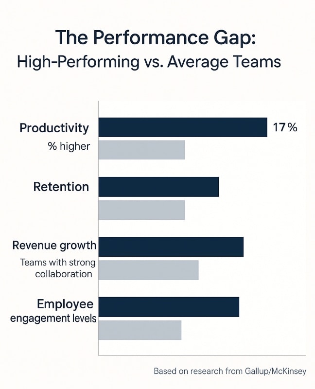 A minimalist bar chart titled “The Performance Gap: High-Performing vs. Average Teams” compares key metrics between high-performing (dark navy bars) and average teams (light gray bars). Metrics include productivity (% higher), retention (lower turnover), revenue growth (teams with strong collaboration), and employee engagement levels. The high-performing team bars are consistently longer across all categories. A small note at the bottom reads “Based on research from Gallup/McKinsey.” The background is light gray with clean sans-serif typography, matching a professional HR brand aesthetic.