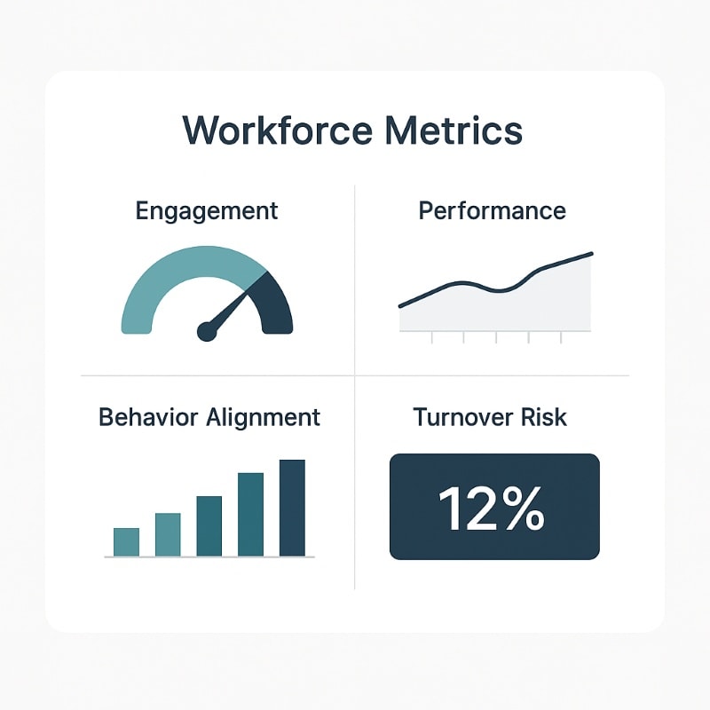 A clean, minimalist dashboard titled “Workforce Metrics” divided into four sections: Engagement (shown as a teal gauge), Performance (a rising line chart), Behavior Alignment (a bar graph with increasing teal bars), and Turnover Risk (a bold 12% figure in a dark teal box). The layout uses navy, charcoal, and soft teal accents on a white background to convey integrated HR insights.
