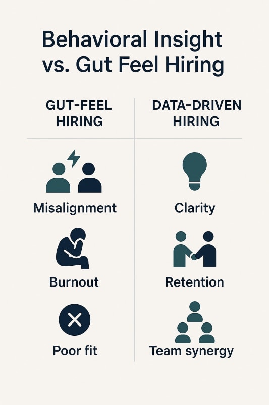 A side-by-side infographic titled “Behavioral Insight vs. Gut Feel Hiring” compares the outcomes of two hiring approaches. The left column, labeled “Gut-Feel Hiring,” shows icons and text for the risks: misalignment (two people with a lightning bolt), burnout (a person with head in hand), and poor fit (a large X). The right column, labeled “Data-Driven Hiring,” displays icons and text for the benefits: clarity (light bulb icon), retention (two people shaking hands), and team synergy (three connected people). The design uses a clean, modern layout with navy and soft teal icons on a light background.
