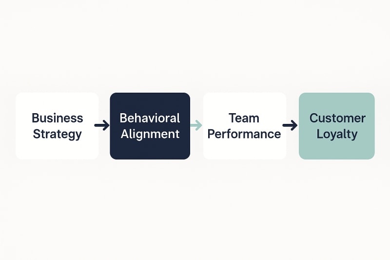 A horizontal flowchart with four connected blocks on a light gray background. From left to right, the blocks read: 'Business Strategy,' 'Behavioral Alignment,' 'Team Performance,' and 'Customer Loyalty.' Arrows between the blocks indicate a logical progression. The 'Behavioral Alignment' block is highlighted in deep navy, and the final block 'Customer Loyalty' is in soft teal, aligning with OAD’s brand colors.