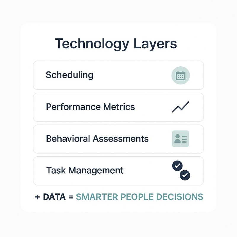 Minimalist interface graphic titled “Technology Layers,” showing four stacked cards labeled: Scheduling (with a calendar icon), Performance Metrics (line graph icon), Behavioral Assessments (profile icon), and Task Management (checkmark icons). Below the stack, a bold phrase reads: “+ DATA = SMARTER PEOPLE DECISIONS.” Clean layout in white, navy, and soft teal tones.