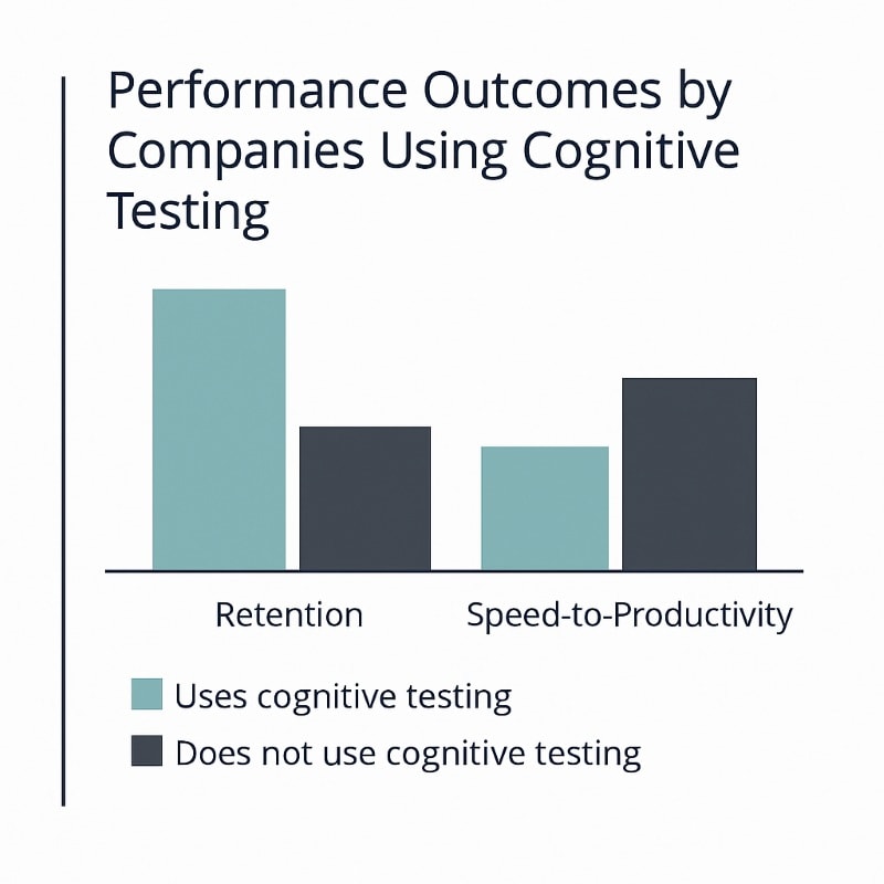A minimalist bar chart infographic titled “Performance Outcomes by Companies Using Cognitive Testing.” It compares two groups: teal bars represent companies that use cognitive testing, and charcoal bars represent those that don’t. Three performance metrics are shown along the x-axis: Retention, Speed-to-Productivity, and Engagement. In each category, the teal bars are taller than the charcoal ones, indicating better outcomes for companies using cognitive testing. A clean white background and sans-serif font reinforce the professional, data-driven style.