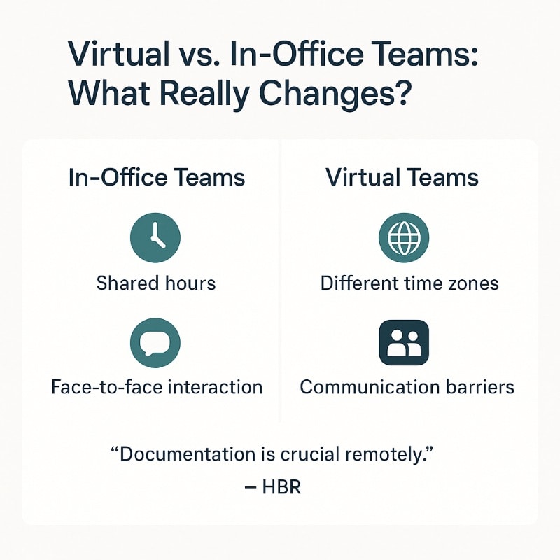 An infographic titled ‘Virtual vs. In-Office Teams: What Really Changes?’ shows a side-by-side comparison. The left column, labeled ‘In-Office Teams,’ lists ‘Shared hours’ with a clock icon and ‘Face-to-face interaction’ with a chat bubble icon. The right column, labeled ‘Virtual Teams,’ shows ‘Different time zones’ with a globe icon and ‘Communication barriers’ with a group icon. At the bottom is a quote: ‘Documentation is crucial remotely.’ —HBR. The design is clean and minimal with navy and teal accents on a light background.