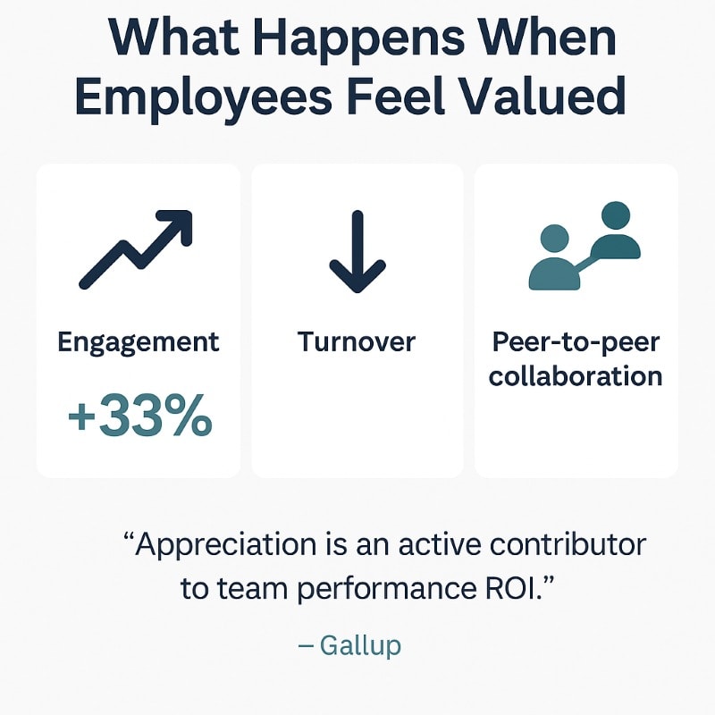 "Infographic titled 'What Happens When Employees Feel Valued' showing three panels: increased engagement (+33%), decreased turnover, and improved peer-to-peer collaboration. A quote at the bottom reads: 'Appreciation is an active contributor to team performance ROI.' — Gallup."