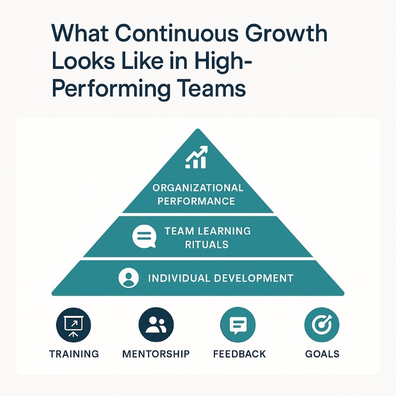 An infographic titled ‘What Continuous Growth Looks Like in High-Performing Teams’ displays a three-layered pyramid. The base is labeled ‘Individual Development,’ the middle layer is ‘Team Learning Rituals,’ and the top is ‘Organizational Performance.’ Each layer includes a minimalist icon in teal. Below the pyramid are four circular icons labeled Training, Mentorship, Feedback, and Goals. The design is clean, modern, and uses a light gray background with dark navy and teal accents.