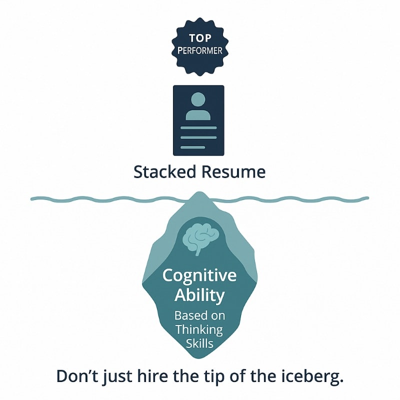 A clean, flat-style infographic illustrating the “iceberg” metaphor for hiring. Above the waterline, a “Top Performer” badge and a resume icon are labeled “Stacked Resume.” Below the waterline, a large teal iceberg reveals the hidden layer labeled “Cognitive Ability – Based on Thinking Skills,” with a brain icon inside. At the bottom, the caption reads: “Don’t just hire the tip of the iceberg.” The visual emphasizes that resumes show only surface-level qualifications, while true potential lies deeper in cognitive skills.