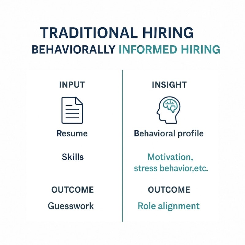 A clean side-by-side infographic comparing Traditional Hiring and Behaviorally Informed Hiring. The traditional side shows “Resume,” “Skills,” and “Guesswork.” The behaviorally informed side shows “Behavioral profile,” “Motivation,” “Stress behavior,” and “Role alignment.” Simple icons and a teal divider complete the minimalist design.