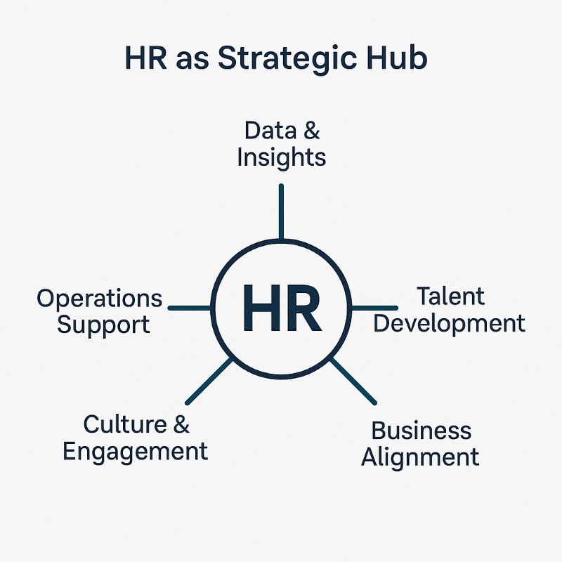 A circular diagram titled 'HR as Strategic Hub' on a light gray background. At the center is a bold navy circle labeled 'HR,' with five spokes extending outward to labeled segments: 'Data & Insights' (top), 'Talent Development' (right), 'Business Alignment' (bottom right), 'Culture & Engagement' (bottom left), and 'Operations Support' (left). The design uses a clean, minimalist style with clear sans-serif text and navy lines.