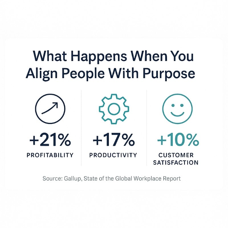 A minimalist infographic titled “What Happens When You Align People With Purpose” displays three performance metrics in a horizontal layout. Each metric includes a flat icon, bold percentage, and label: a rising arrow for “+21% Profitability,” a gear icon for “+17% Productivity,” and a smiling face for “+10% Customer Satisfaction.” The source “Gallup, State of the Global Workplace Report” is noted beneath. The design uses clean typography, a white background, and navy and teal accents.