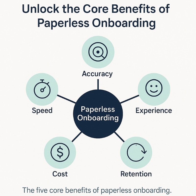 Benefits wheel infographic illustrating the five advantages of paperless onboarding—speed, accuracy, experience, cost savings, and retention—centered around a navy hub labeled ‘Paperless Onboarding’ in OAD.ai’s minimalist HR software style.