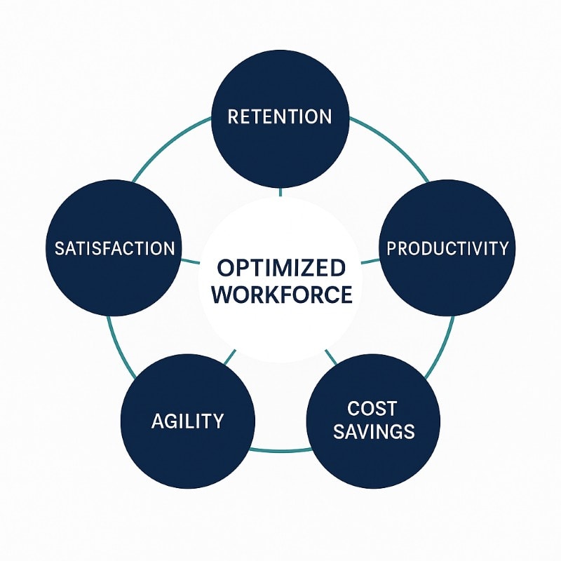 A circular infographic titled “Optimized Workforce” shows five connected benefits radiating outward from a central white hub. Each benefit is enclosed in a dark navy circle: “Retention,” “Productivity,” “Cost Savings,” “Agility,” and “Satisfaction.” Teal connector lines link each benefit to the center, forming a wheel-like structure. The design is minimalist, with clean sans-serif typography on a white background.