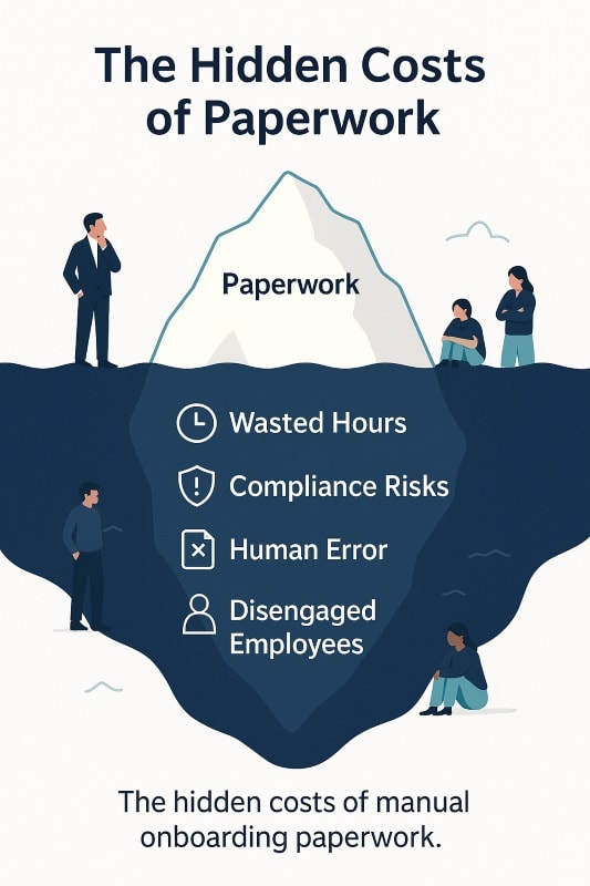 Infographic of an iceberg showing the hidden costs of manual onboarding paperwork. The visible tip is labeled 'Paperwork,' while the larger underwater section reveals wasted hours, compliance risks, human error, and disengaged employees, with small figures representing frustrated workers.