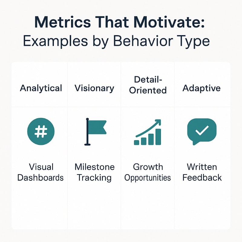 An infographic titled ‘Metrics That Motivate: Examples by Behavior Type’ shows a 2x2 grid with four columns: Analytical, Visionary, Detail-Oriented, and Adaptive. Each column includes a teal icon and a motivating metric: Visual Dashboards for Analytical, Milestone Tracking for Visionary, Growth Opportunities for Detail-Oriented, and Written Feedback for Adaptive. The design features a clean white background, dark navy text, and minimalist icons.