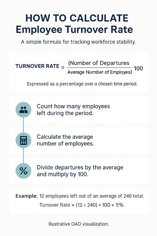 Calculation formula and visual guide for employee turnover rate.